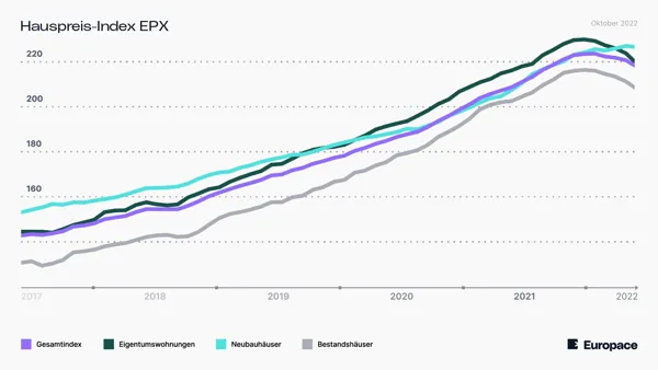 Graph zum Hauspreis-Index EPX, auf dem man einen kontinuirlichen Anstrieg der Preise sieht, welcher 2022 leicht runter geht außer bei Neubauhäuser, wo er nur leicht abflacht.